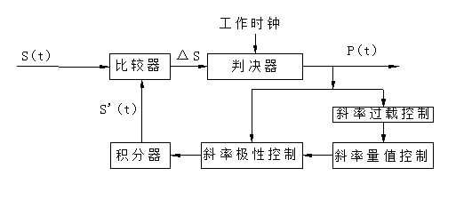 增量調制編碼器實驗結構框圖