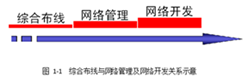 網(wǎng)絡開發(fā)關系圖